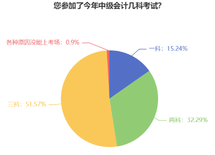 2023年中級會計考試應(yīng)該報幾科？大數(shù)據(jù)來告訴你！