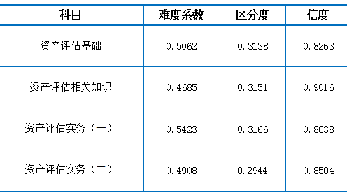 2022年資產(chǎn)評估師職業(yè)資格全國統(tǒng)一考試報(bào)告