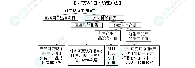 2023注會(huì)會(huì)計(jì)核心入門知識(shí)點(diǎn)3：存貨期末計(jì)量