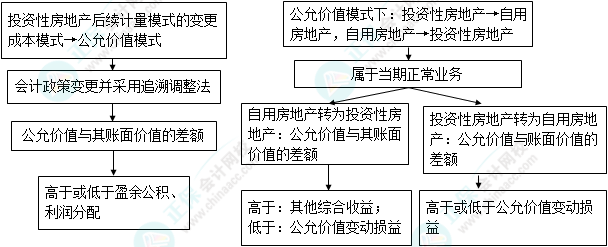 2023注會會計核心入門知識點(diǎn)9：投資性房地產(chǎn)后續(xù)計量模式的變更