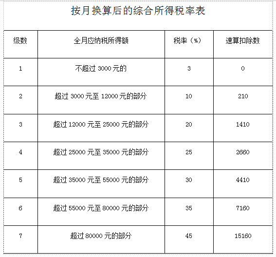 按月?lián)Q算后的綜合所得稅率表