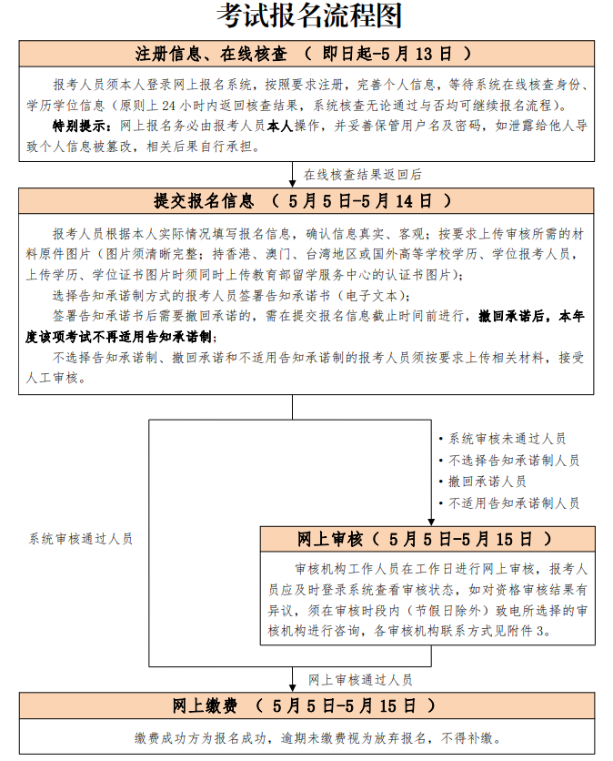 北京2023年高級(jí)經(jīng)濟(jì)師考試報(bào)名入口及流程