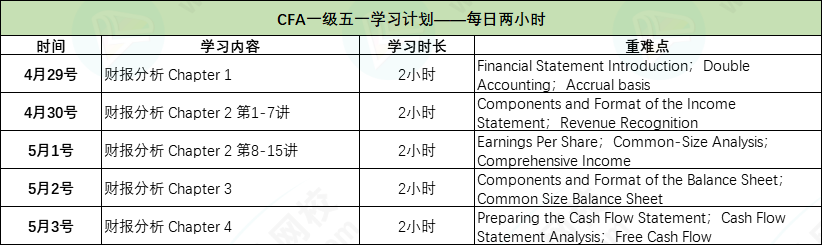 cfa一級二小時(shí)