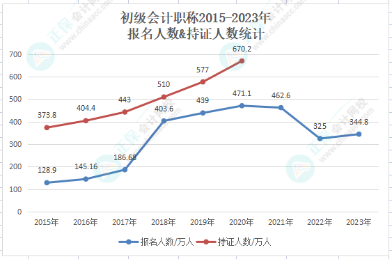 財政部公布：2023年初級會計考試報名人數(shù)共計344.8萬人