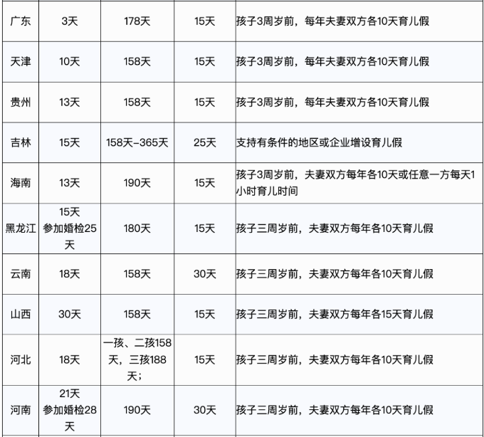 婚產(chǎn)假、育兒假