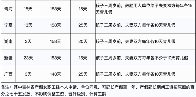 婚產(chǎn)假、育兒假