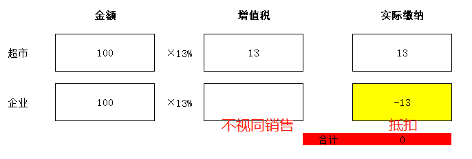 零售酒水不給開專票，視同銷售沒進項咋辦？