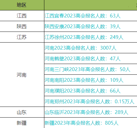 2023年高會報名人數上漲！考試難度會加大嗎？