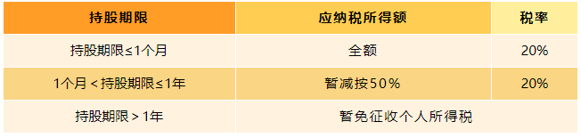 上市公司股息、紅利差別化的個人所得稅政策