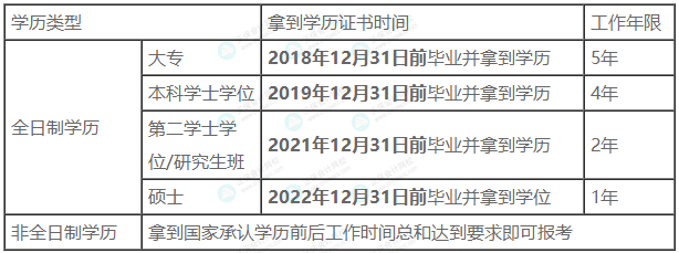 這3類考生不能報考2023年中級會計！