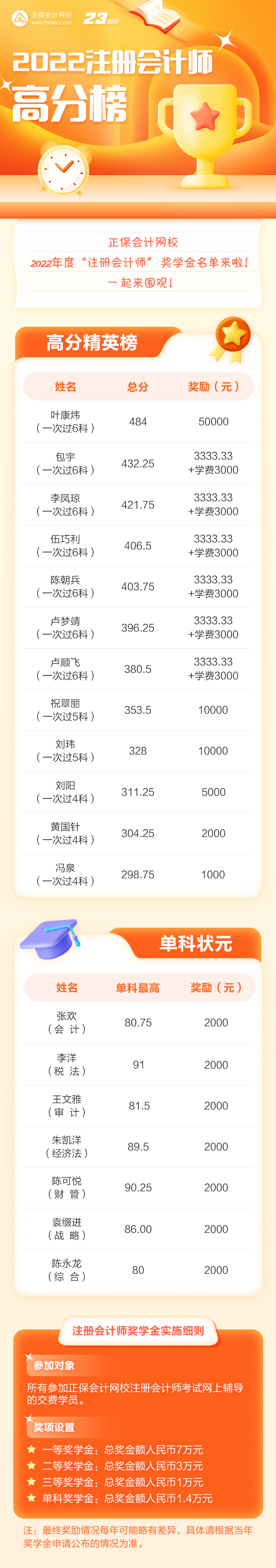 注會高分學(xué)員榮獲2022年度正保會計(jì)網(wǎng)校獎學(xué)金 特頒發(fā)榮譽(yù)證書~