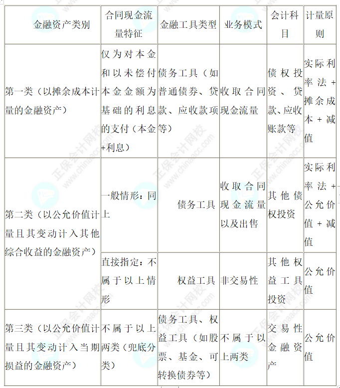 2023注會會計(jì)核心入門知識點(diǎn)25：金融資產(chǎn)“三分類”