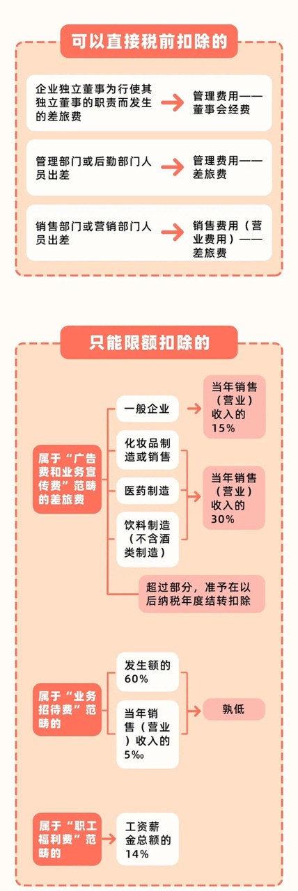 差旅費(fèi)報銷標(biāo)準(zhǔn)定了！以后都按這個來！