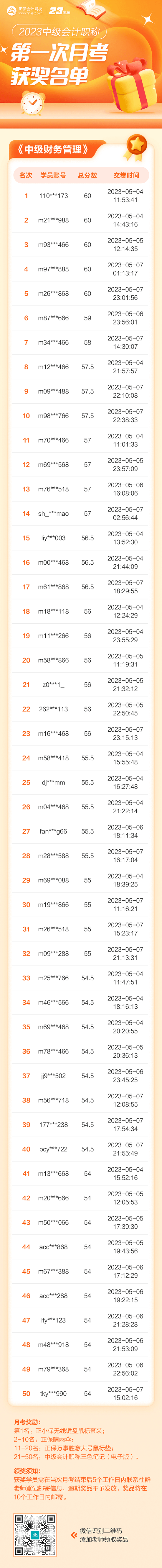 【重要通知】2023中級會(huì)計(jì)第一次月考獲獎(jiǎng)名單-財(cái)務(wù)管理