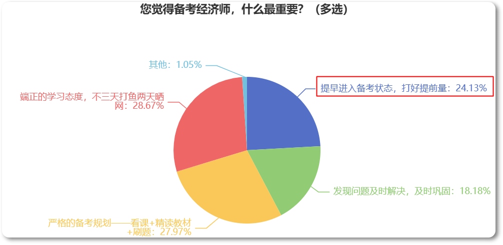 備考2023年中級經(jīng)濟師，為什么建議你提早開始？