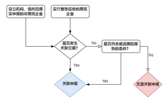 關聯申報