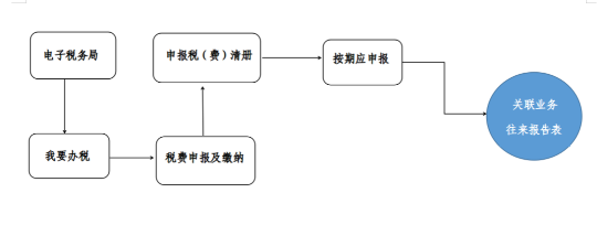 關聯業(yè)務往來報告表