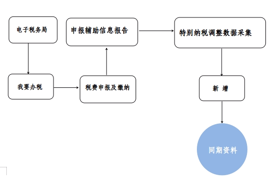 同期資料報送