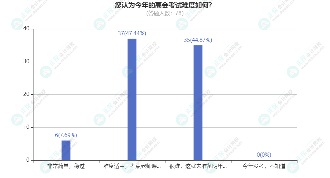 您認為今年的高會考試難度如何？(1)