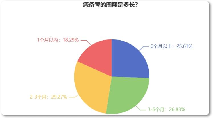 備考2023年中級經(jīng)濟師需要多長時間？