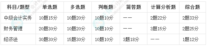 中級會計備考做題總出錯？先來了解下考試題型都有哪些吧！