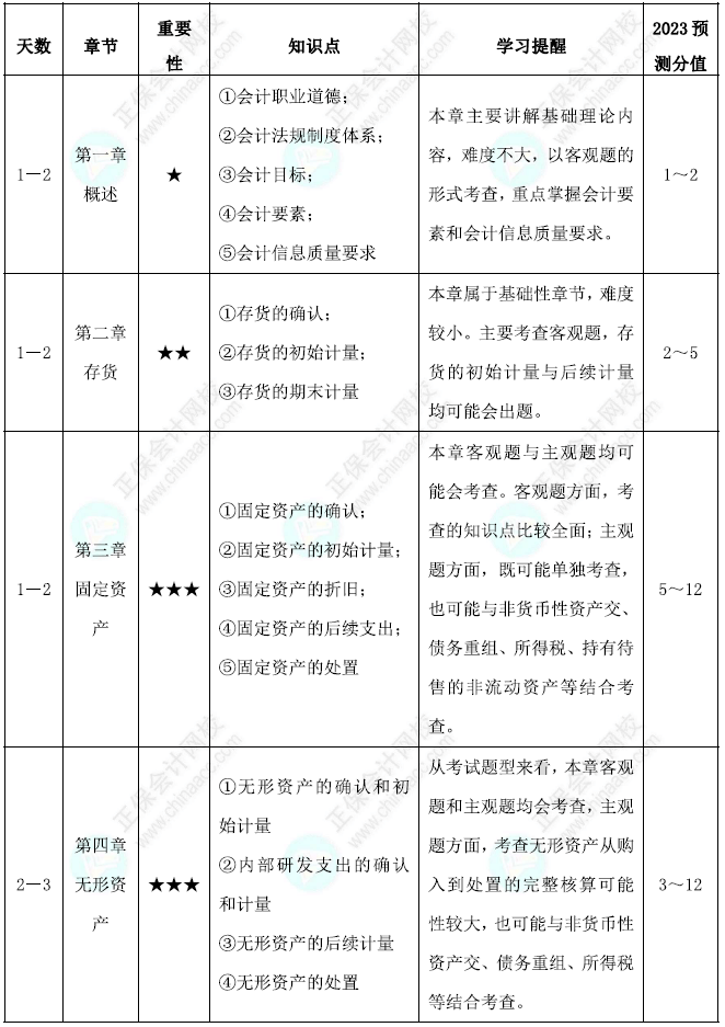 中級會計實務(wù)基礎(chǔ)階段學(xué)習(xí)計劃