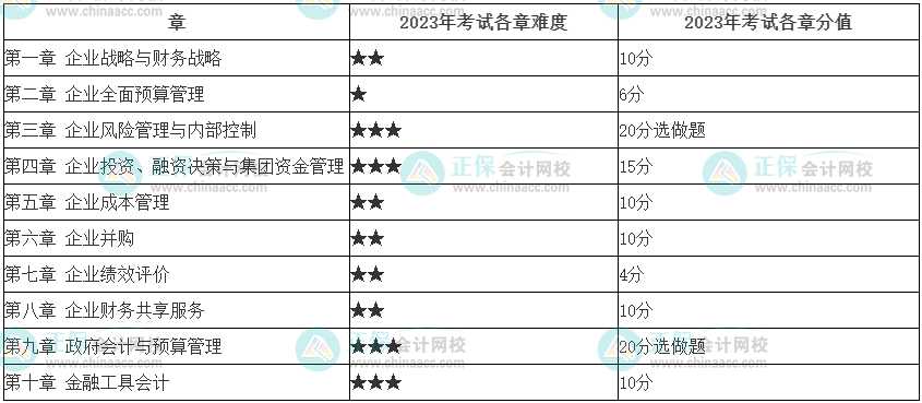 最新！2023年高會(huì)考試難度……