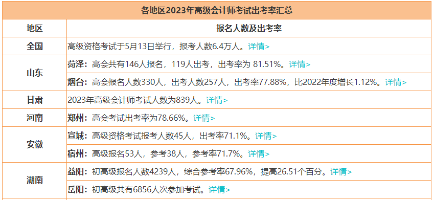 2023年高會(huì)報(bào)名人數(shù)上漲 通過率會(huì)上漲嗎？