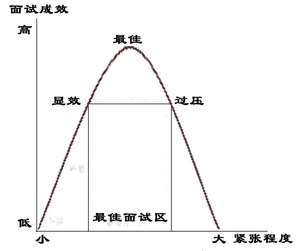 面試通關(guān)心理學(xué)小技巧：緊張倒U曲線