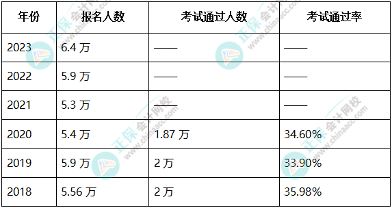 歷年高級(jí)會(huì)計(jì)師報(bào)名人數(shù)