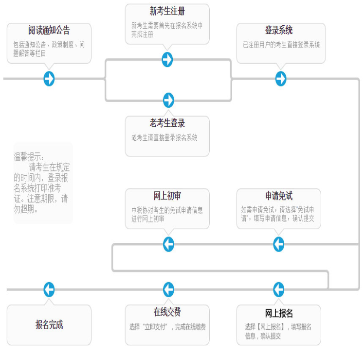 稅務(wù)師報(bào)名流程圖