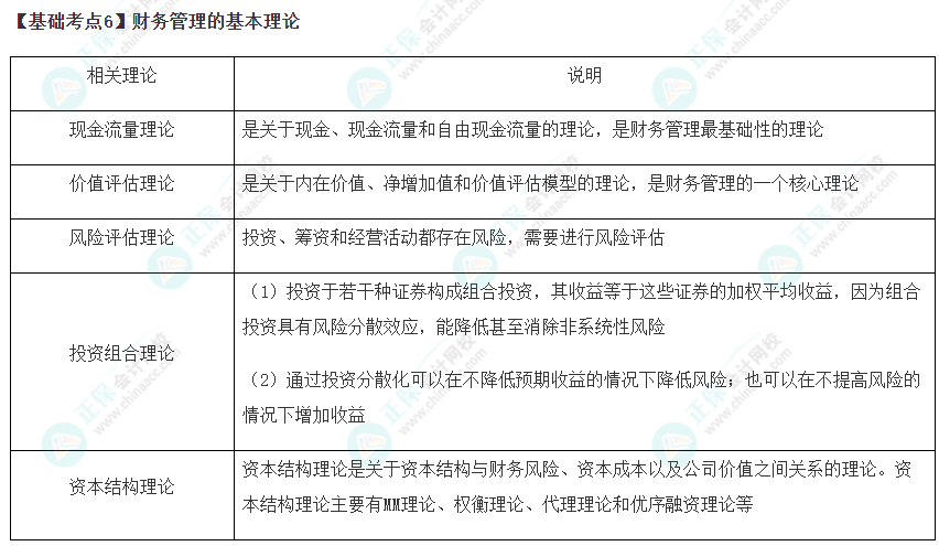 2023年注會《財管》基礎階段必學知識點