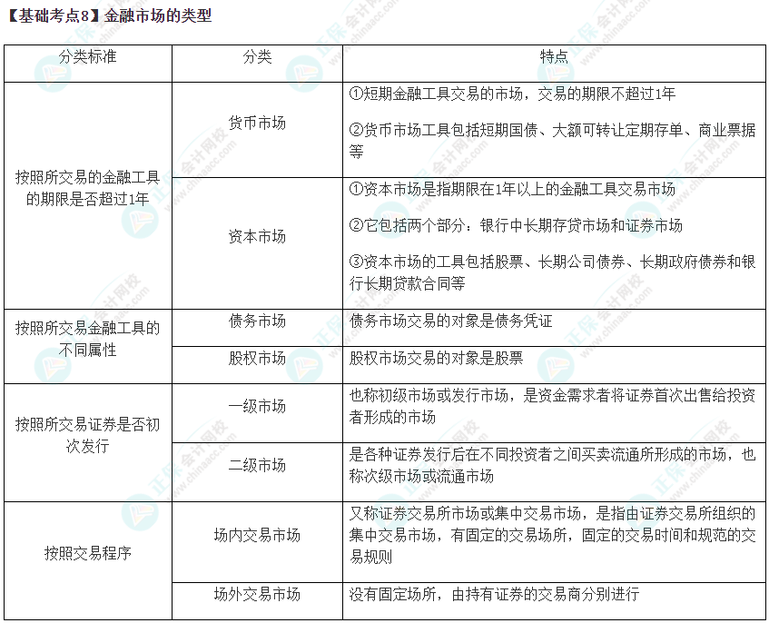 2023年注會《財管》基礎(chǔ)階段必學(xué)知識點(diǎn)