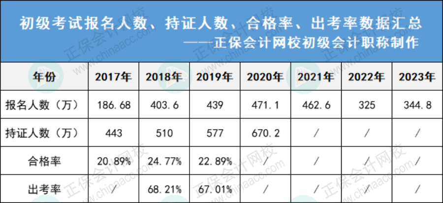 2023年初會報考人數(shù)上漲，會影響拿證嗎？