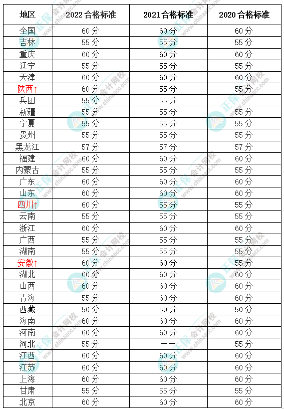 有變？關于2023年高級會計師考試合格標準......