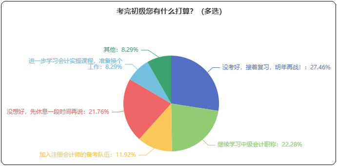 考完初級(jí)接下來有什么打算？考中級(jí)/注會(huì) 學(xué)實(shí)操 先休息...？