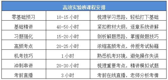 中級會計(jì)職稱高效實(shí)驗(yàn)班怎么樣？系統(tǒng)全面?zhèn)淇?智能化教學(xué)