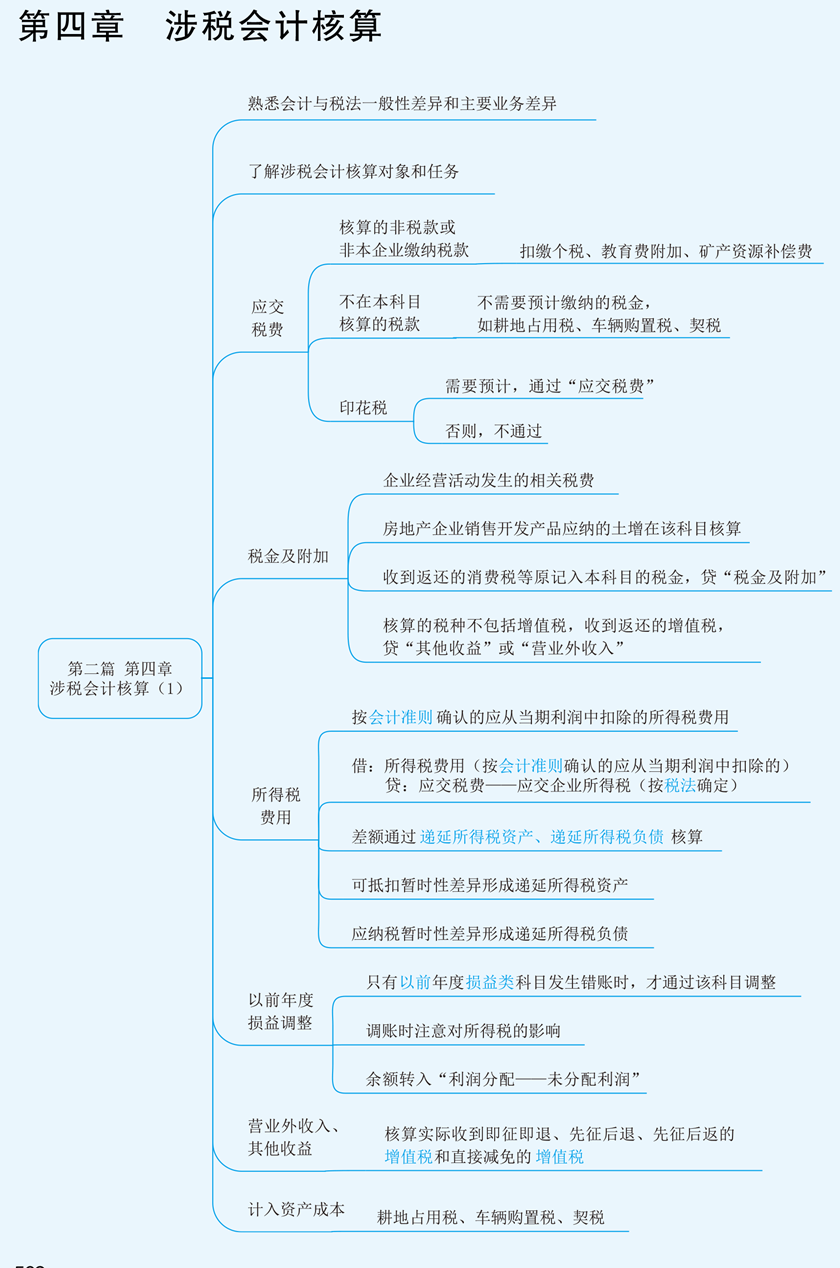 實(shí)務(wù)思維導(dǎo)圖第四章