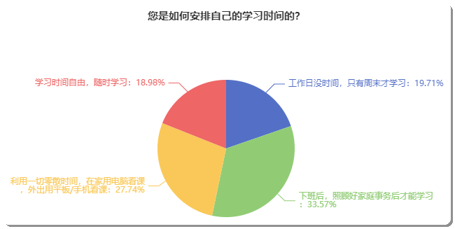 備考初級會計如何安排自己的學(xué)習(xí)時間？