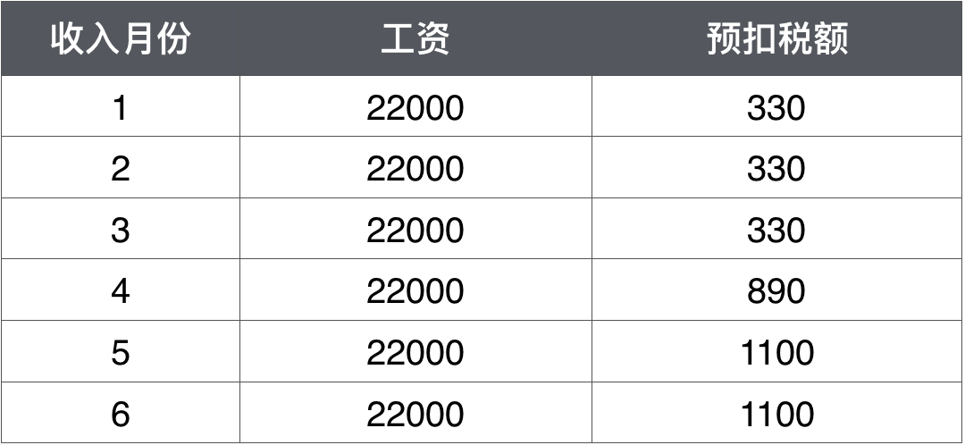 工資一樣 為什么每個(gè)月扣的個(gè)稅不一樣？