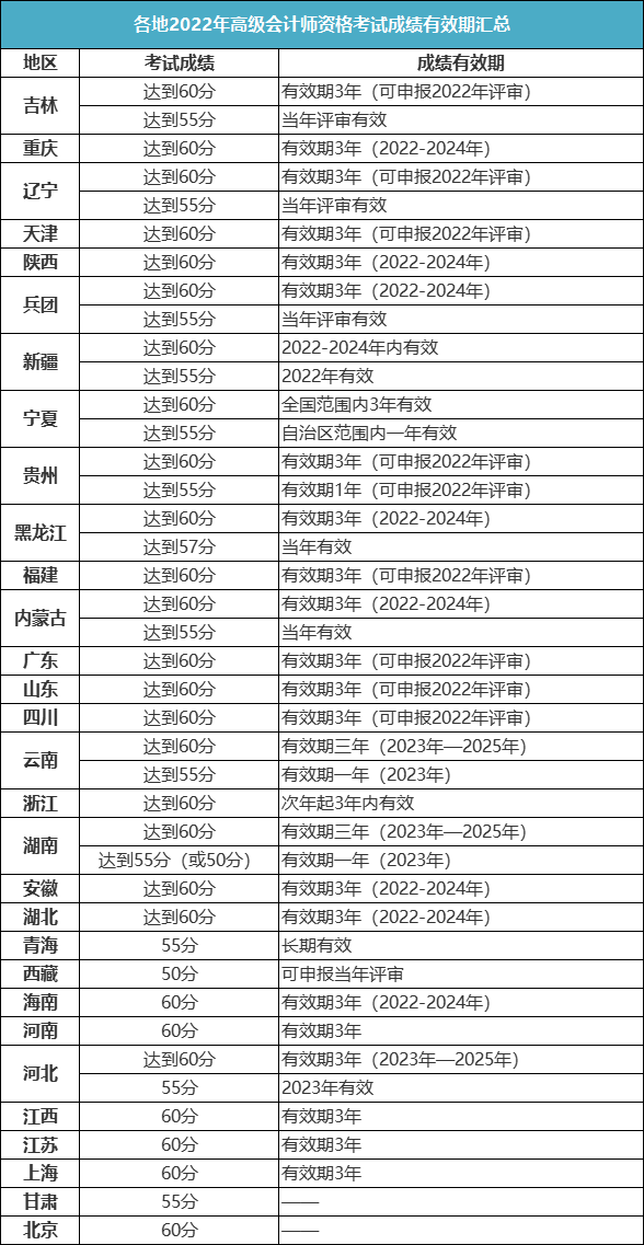 關(guān)于2023年高會查分時間&成績有效期！