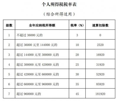 個(gè)人所得稅稅率表