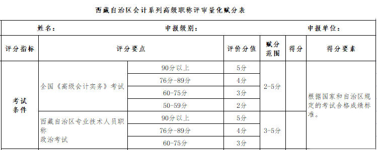 一地評(píng)審開始！那么高會(huì)分考試數(shù)高低會(huì)不會(huì)影響評(píng)審？