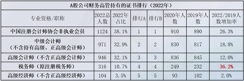 稅務(wù)師證書含金量分析