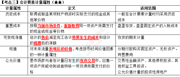 2023年注會《會計》第1章高頻考3：會計要素計量屬性