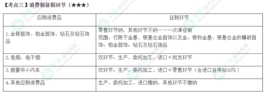 2023年注會《稅法》高頻考點(diǎn)