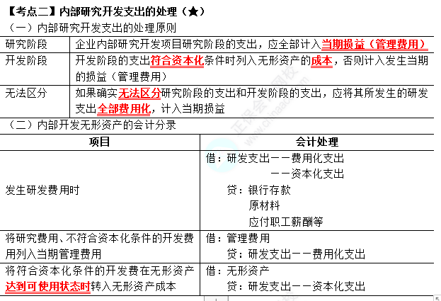 2023年注會《會計(jì)》第4章高頻考點(diǎn)2：內(nèi)部研究開發(fā)支出的處理