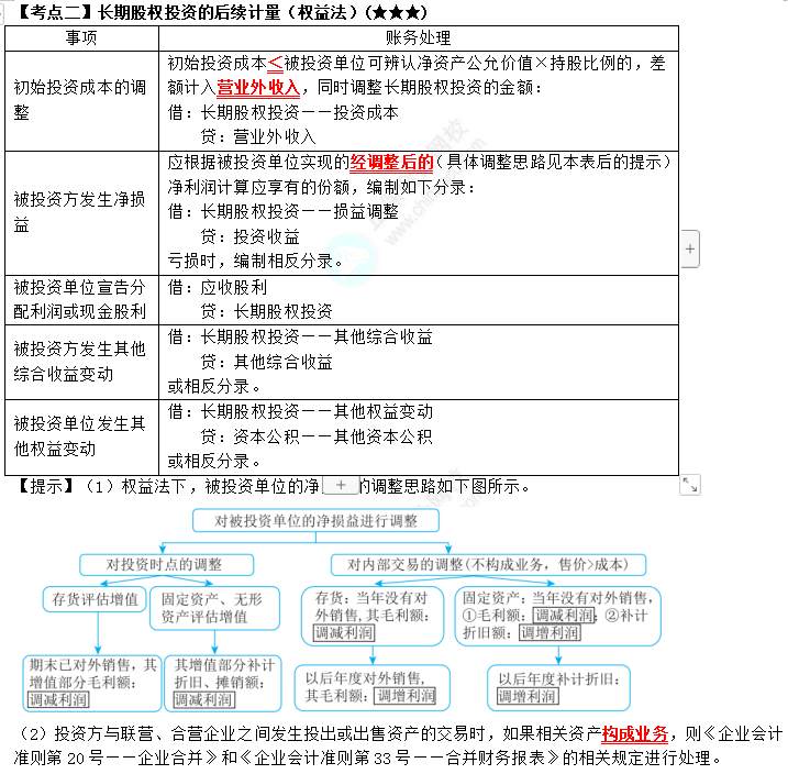 2023年注會《會計(jì)》第6章高頻考點(diǎn)2：長期股權(quán)投資的后續(xù)計(jì)量