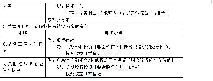 2023年注會(huì)《會(huì)計(jì)》第6章高頻考點(diǎn)3：長(zhǎng)期股權(quán)投資的轉(zhuǎn)換