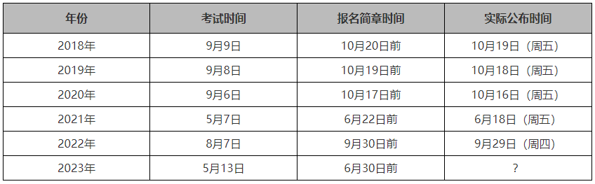 2023年高級會計(jì)師成績查詢時(shí)間將提前？